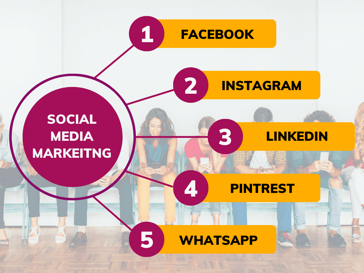 Types of Social Media Marketing