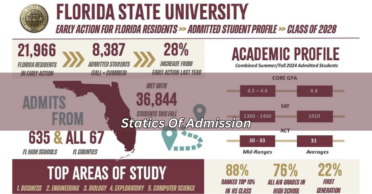 Statics of Admission in Florida State University